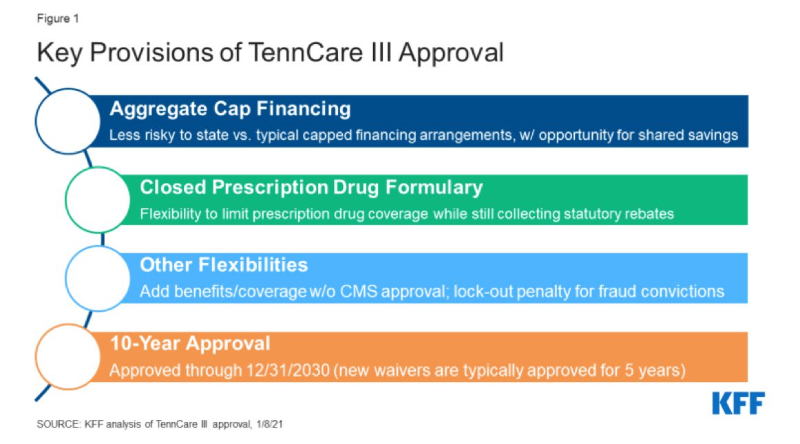 TennCare III A Potential Case Study in the Impact of CMS’ Approved